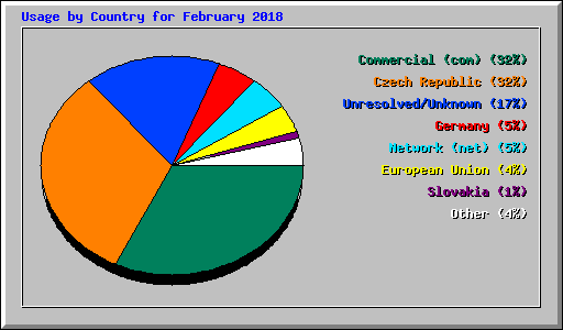 Usage by Country for February 2018