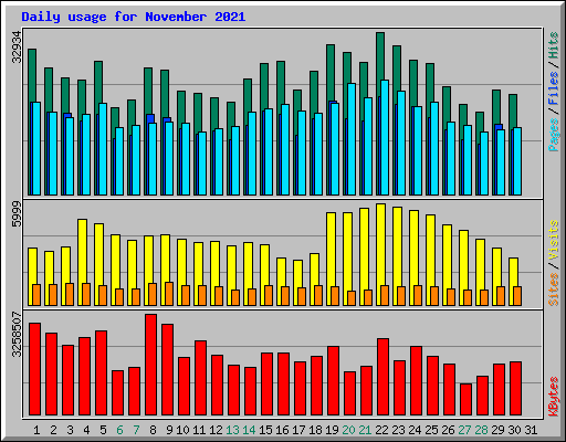 Daily usage for November 2021