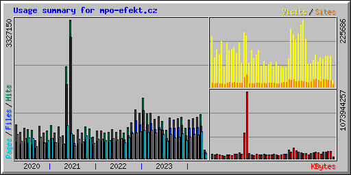 Usage summary for mpo-efekt.cz